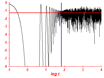 Survival probability log